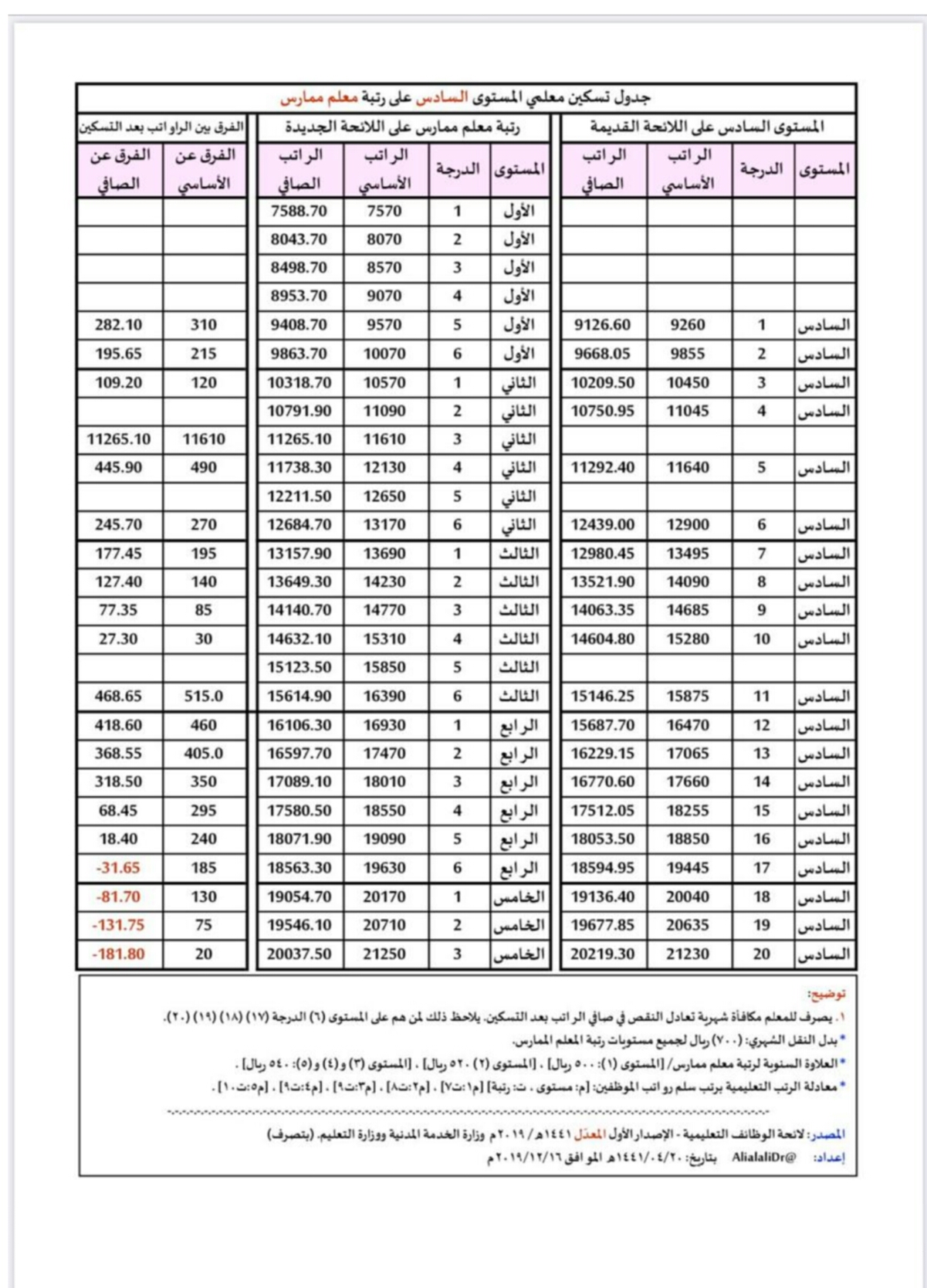 رواتب المدارس الأهلية 1443 في السعودية